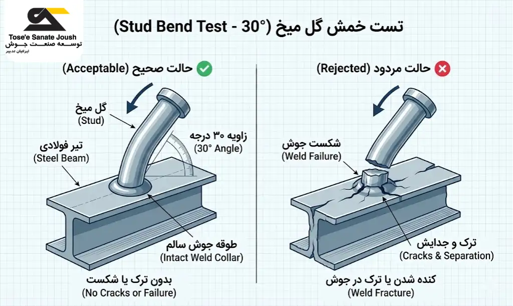 تست خمش گل میخ